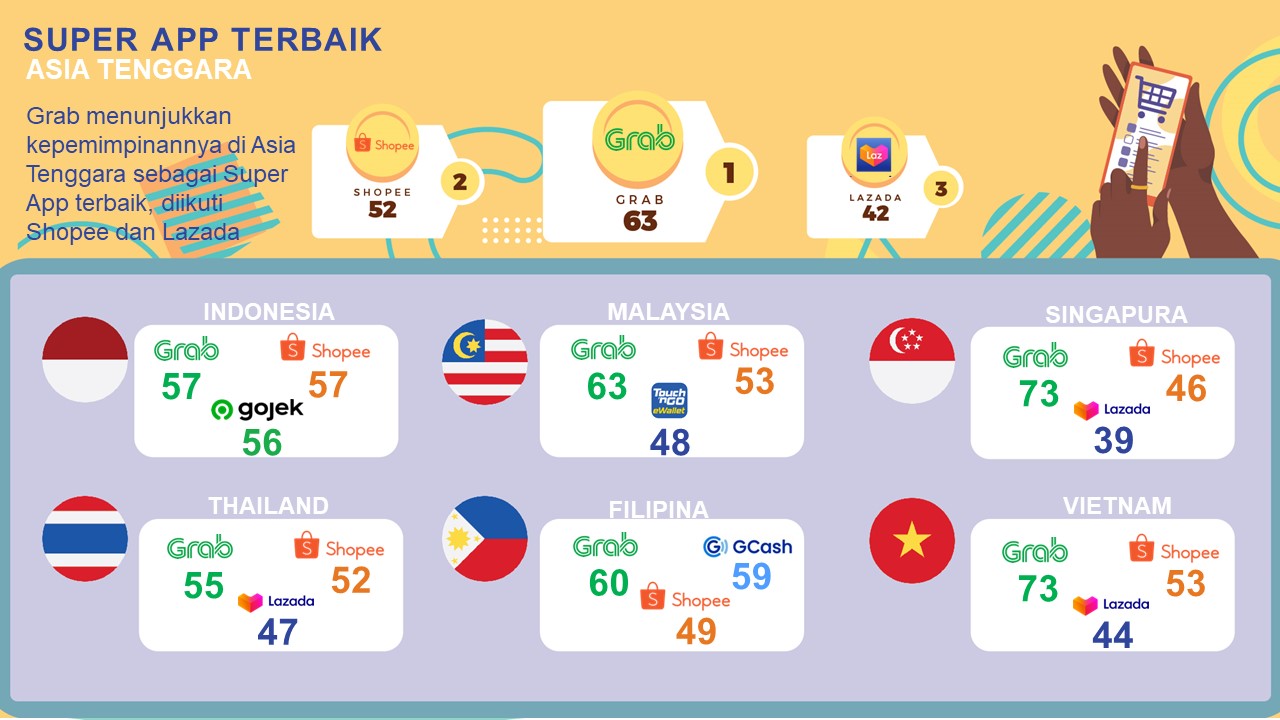grab menjadi super app nomor satu di Asia Tenggara