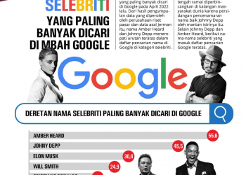 Daftar Nama Selebriti yang Paling Banyak Dicari di Google