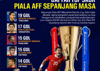 top skor Piala AFF